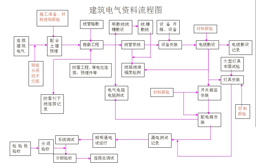 3建筑电气流程图.jpg