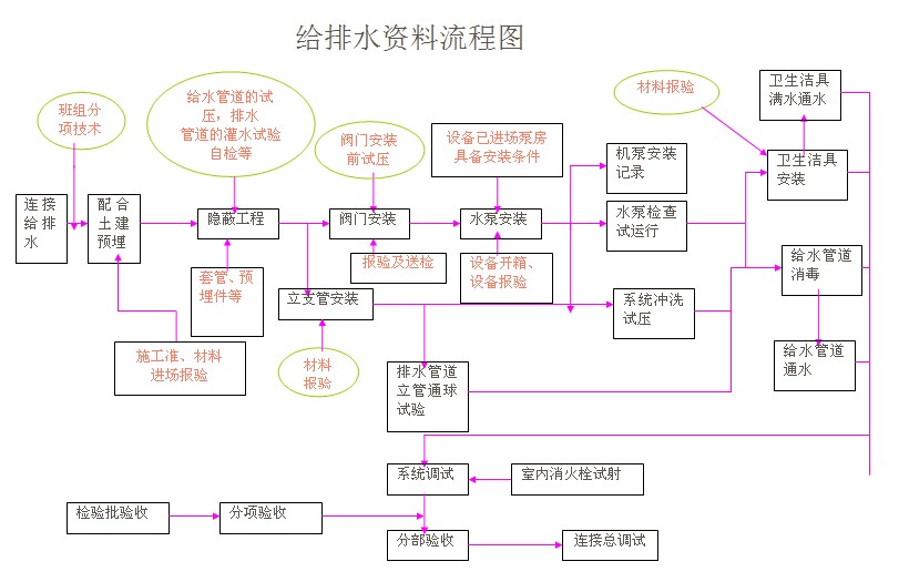 2给排水流程图.jpg